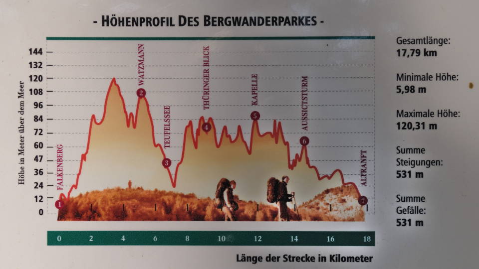 Höhenprofil des Bergwanderparks auf einer Informationstafel (Foto: Verena Kramer)